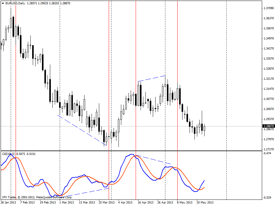 forex indicators: সেন্টার অফ গ্রাভিটি নির্দেশক