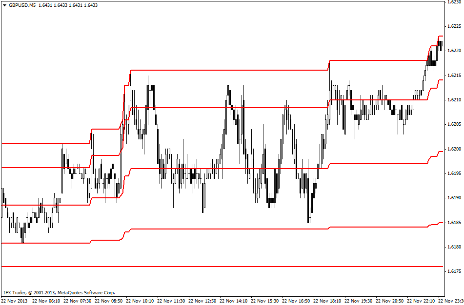 forex indicators: ডে চ্যানেল