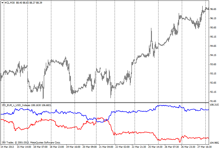 forex indicators: Chỉ số EUR_USD