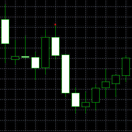 Pola Bearish Harami