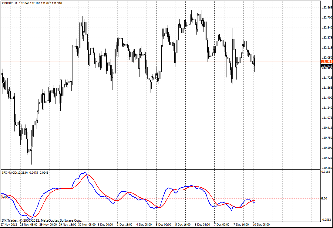 Chỉ Báo MACD