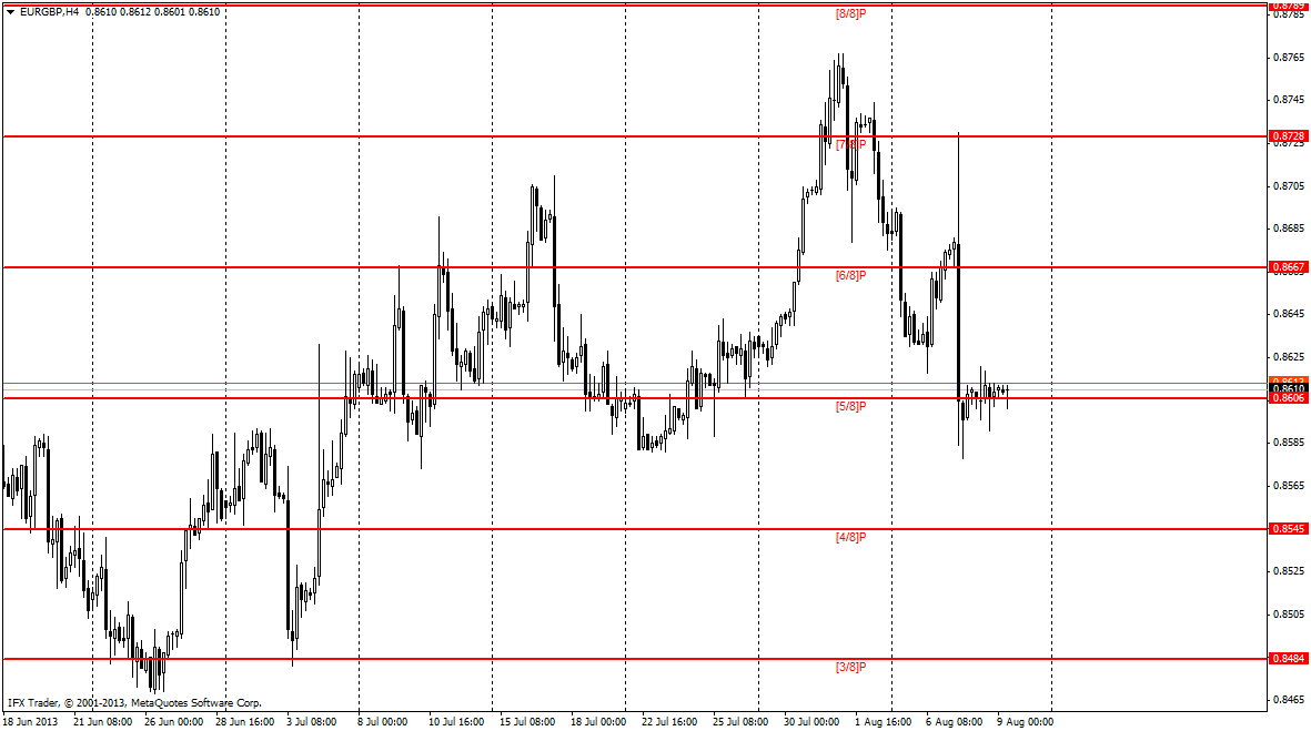 forex indicators: Líneas Matemáticas de Murrey