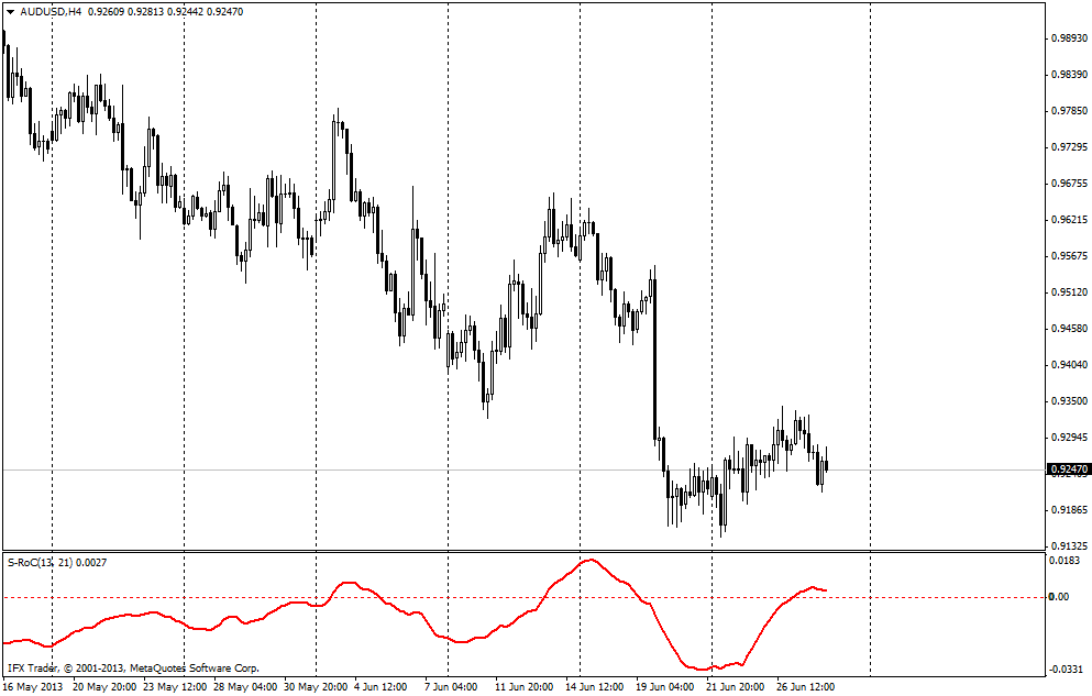 forex indicators:  ایس – آر او سی 