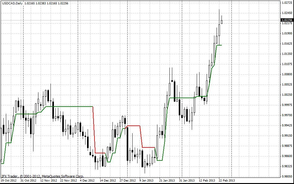 forex indicators: SuperTrend