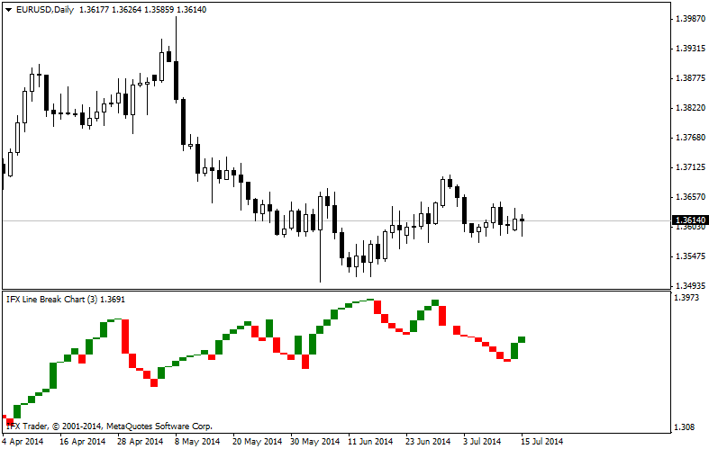 forex indicators: तीन लाइन तोड़ (टीएलबी) चार्ट