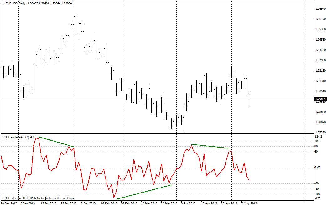 forex indicators: متذبذب TrendlessOS