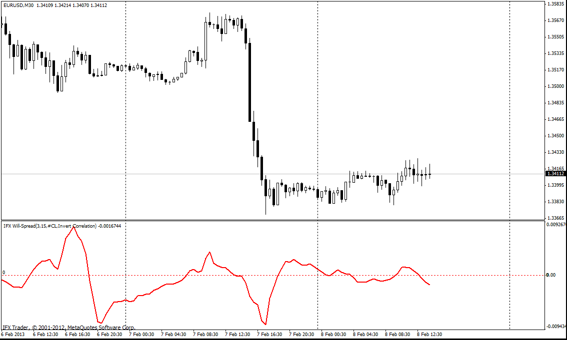 forex indicators: ویِل سپریڈ 