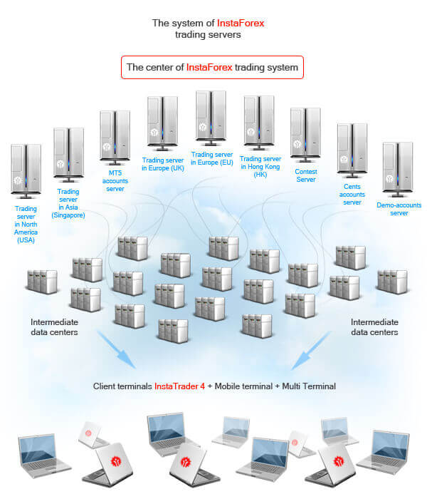 InstaForex système de serveurs